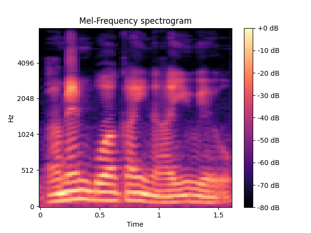 Mel Spectrogram